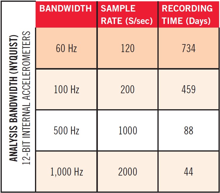 EDR5-Recording-Time-ANALYSIS-BANDWIDTH-(NYQUIST)-12-BIT INTERNAL ACCELEROMETERS