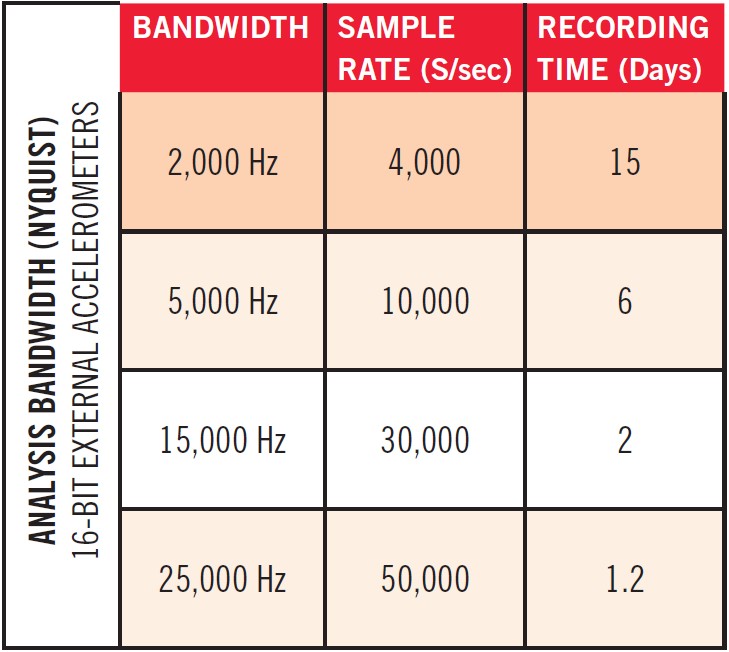 EDR5-Recording-Time-ANALYSIS-BANDWIDTH-(NYQUIST)-19-BIT-EXTERNAL-ACCELEROMETERS